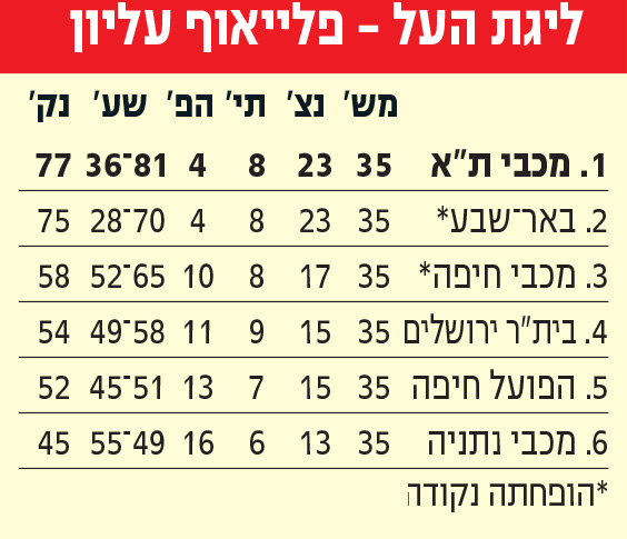 טבלת ליגה לאחר מחזור 35 עונת 2024-25.jpg