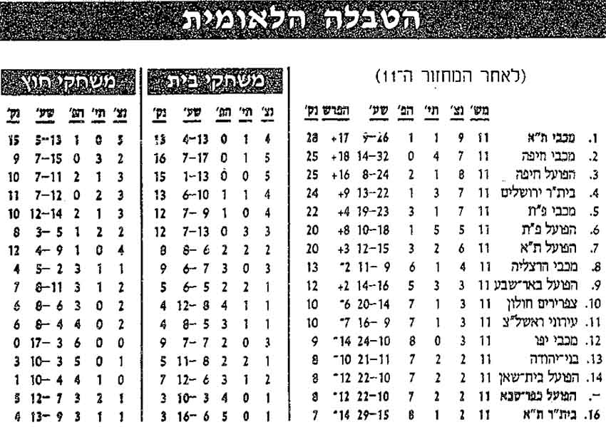 טבלת ליגה לאחר מחזור 11 עונת 1995-96.jpg