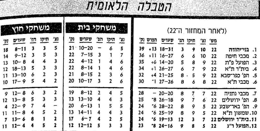 טבלת ליגה לאחר מחזור 22 עונת 1989-90.jpg