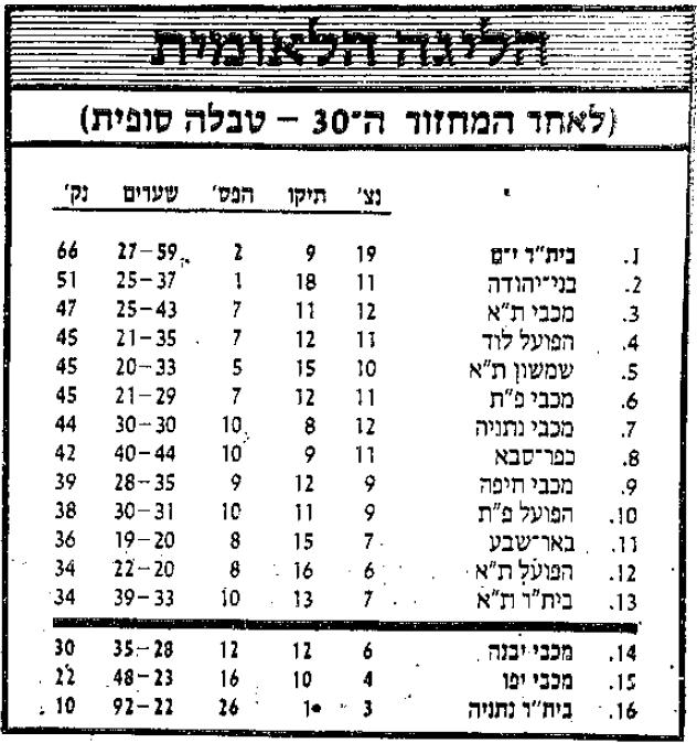 טבלת ליגה לאחר מחזור 30 עונת 1986-87.jpg