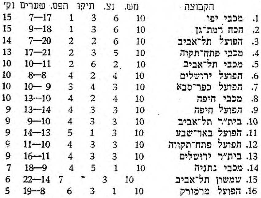 טבלת ליגה עונת 1972-73 לאחר מחזור 10.jpg