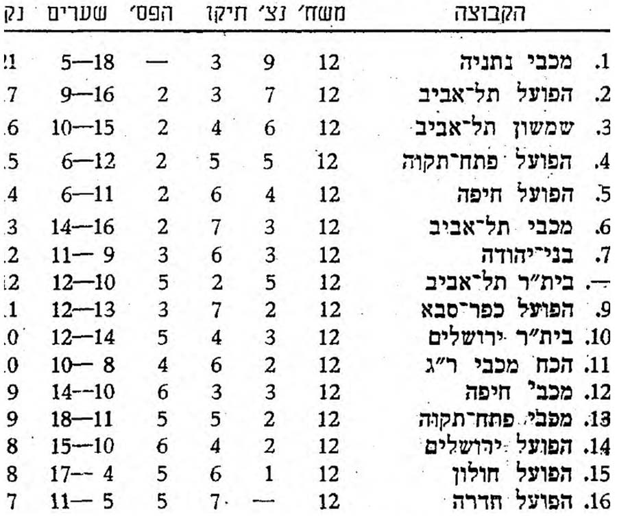 טבלת ליגה עונת 1970-71 לאחר מחזור 12.jpg