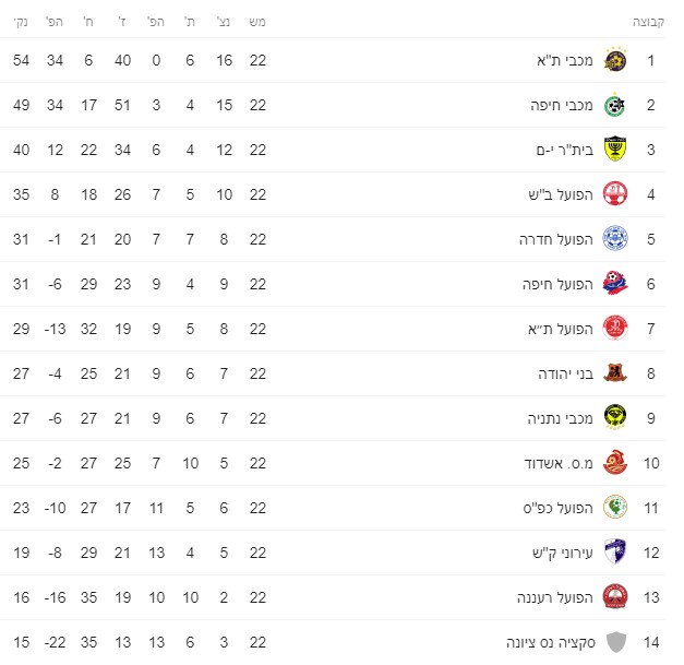 טבלת ליגה עונת 2019-20 לאחר מחזור 22.jpg