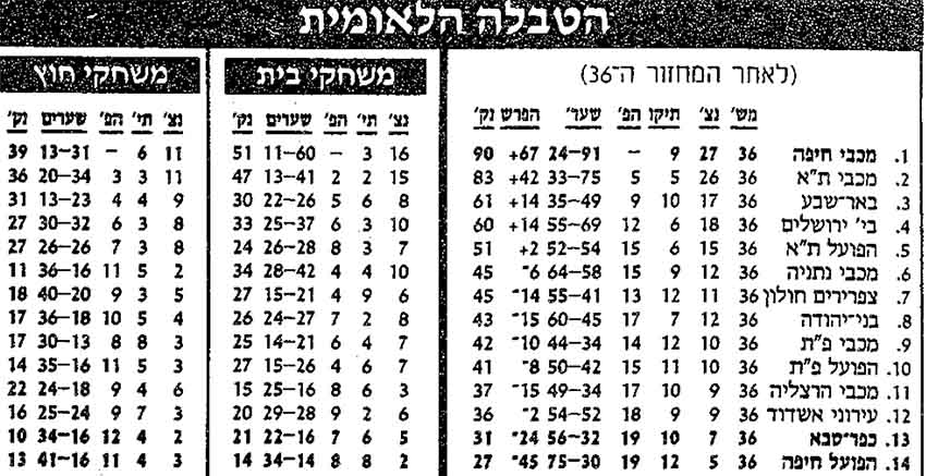 טבלת ליגה לאחר מחזור 36 עונת 1993-94.jpg