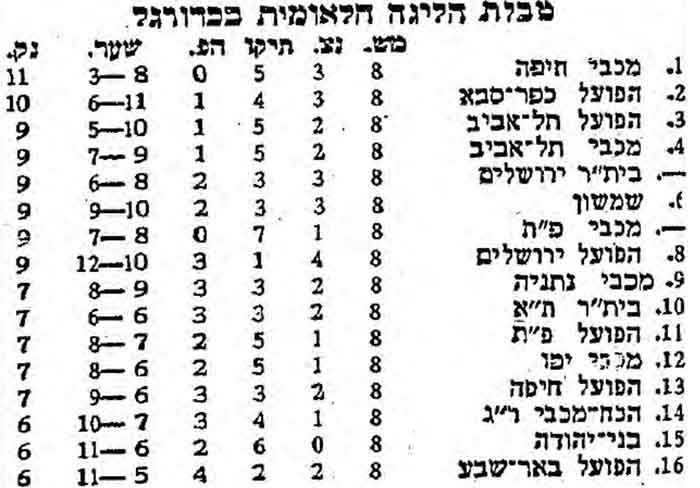 טבלת ליגה עונת 1969-70 לאחר מחזור 8.jpg