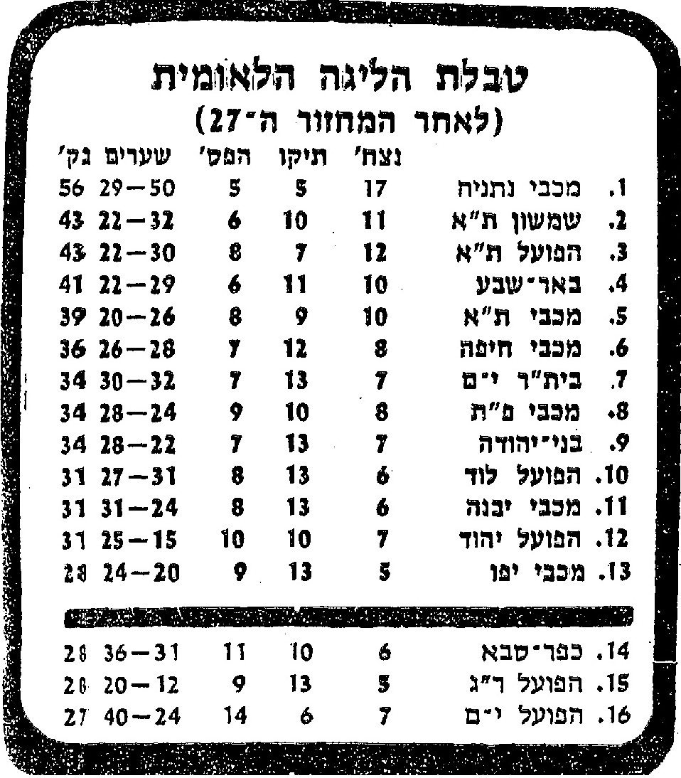 טבלת ליגה עונת 1982-83 לאחר מחזור 27.jpg