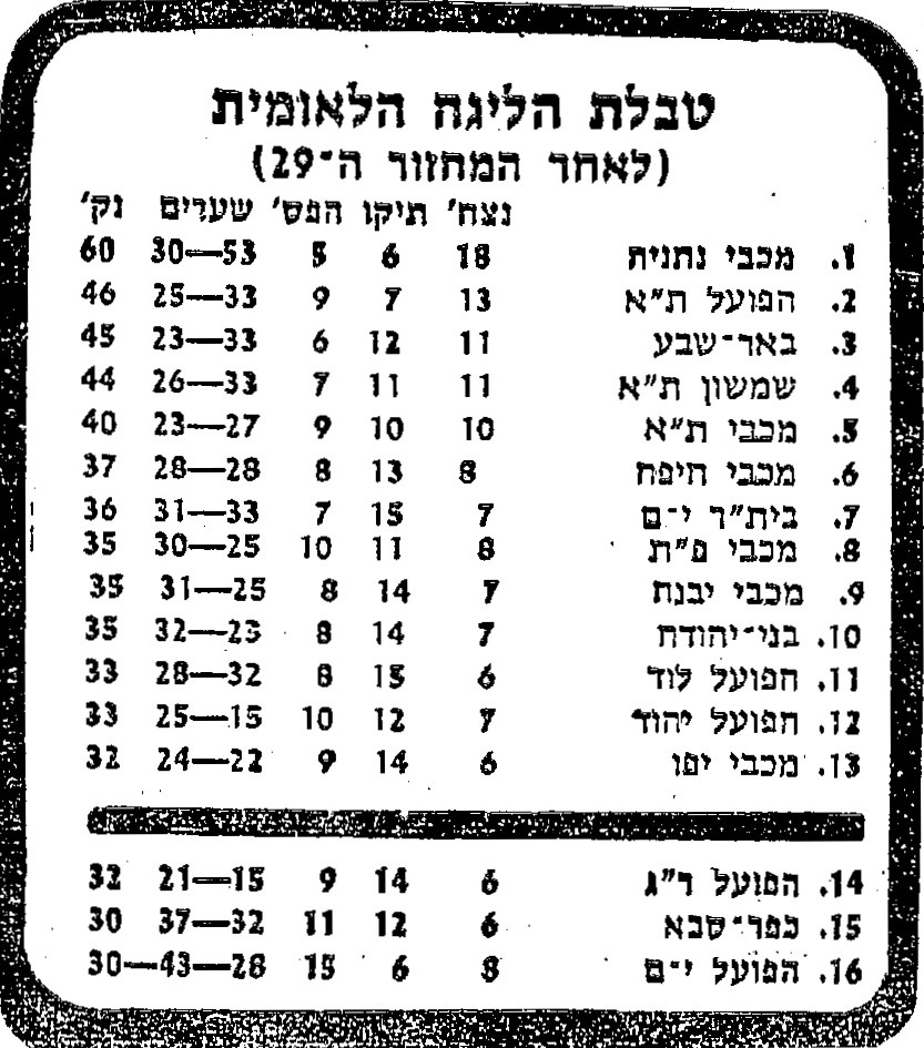 טבלת ליגה עונת 1982-83 לאחר מחזור 29.jpg