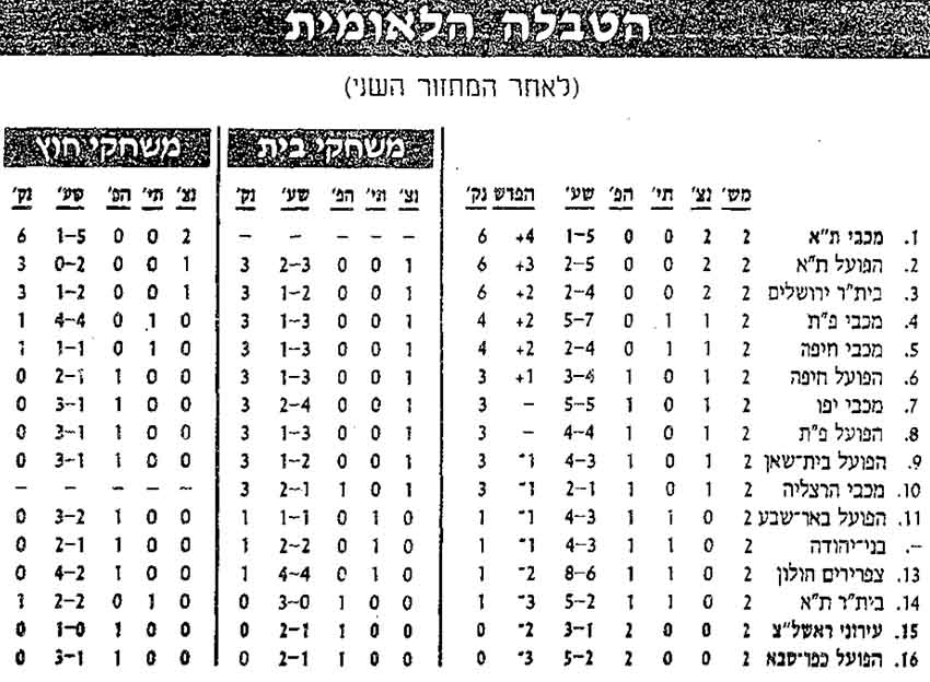 טבלת ליגה לאחר מחזור 2 עונת 1995-96.jpg