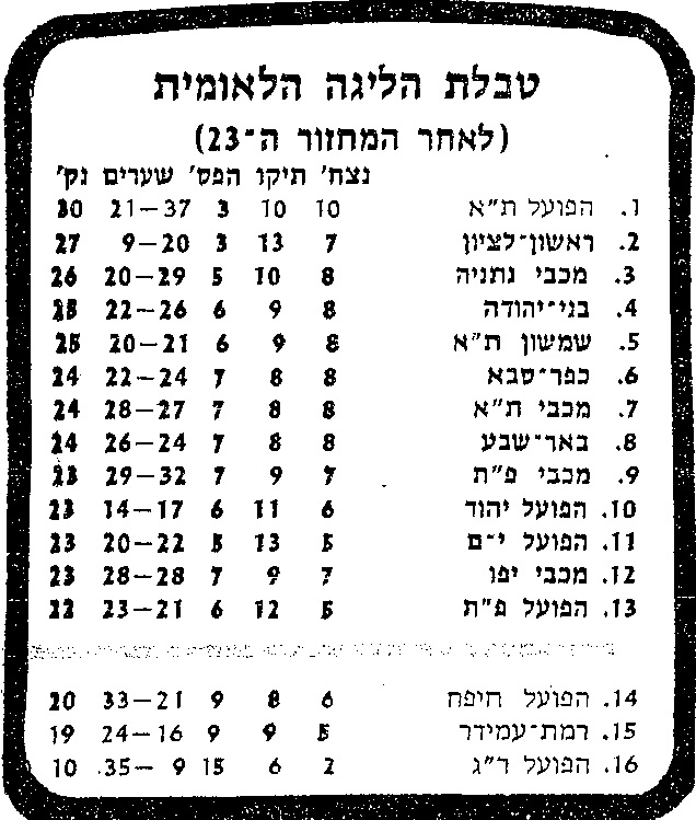 טבלת ליגה עונת 1980-81 לאחר מחזור 23.jpg