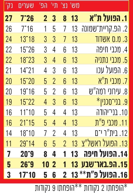 טבלת ליגה עונת 2011-12 לאחר מחזור 13.jpg