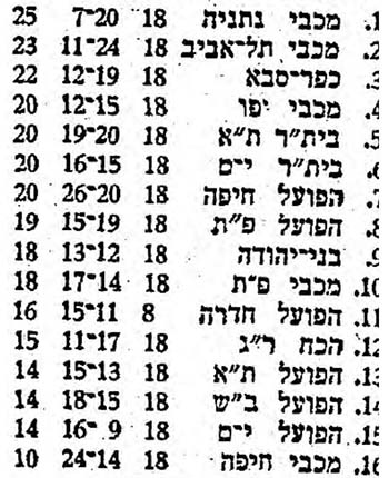 טבלת ליגה עונת 1973-74 לאחר מחזור 18.jpg