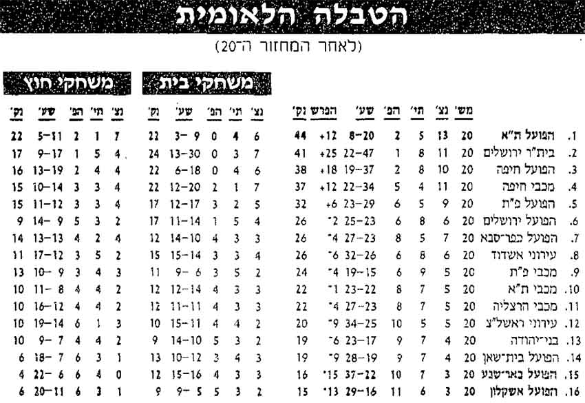 טבלת ליגה לאחר מחזור 20 עונת 1997-98.jpg