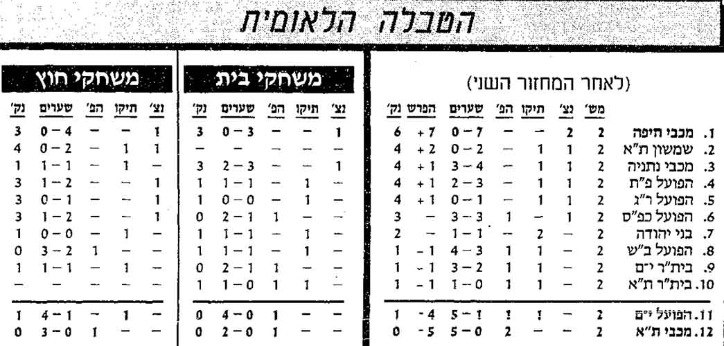 טבלת ליגה לאחר מחזור 2 עונת 1989-90.jpg