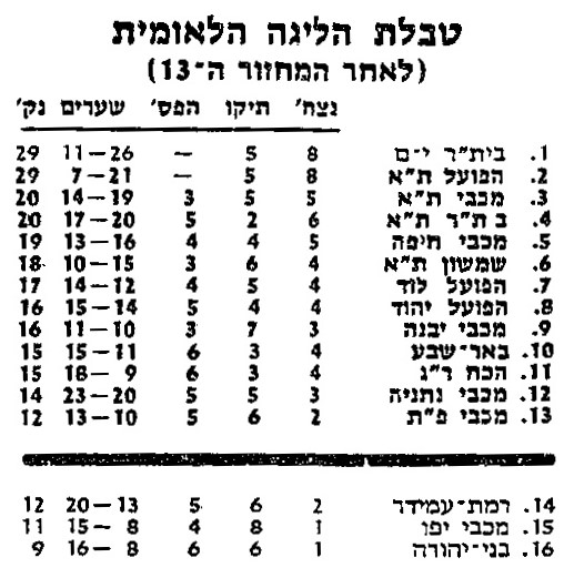 טבלת ליגה עונת 1983-84 לאחר מחזור 13.jpg