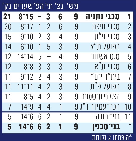 טבלת ליגה עונת 2008-09 לאחר מחזור 9.jpg