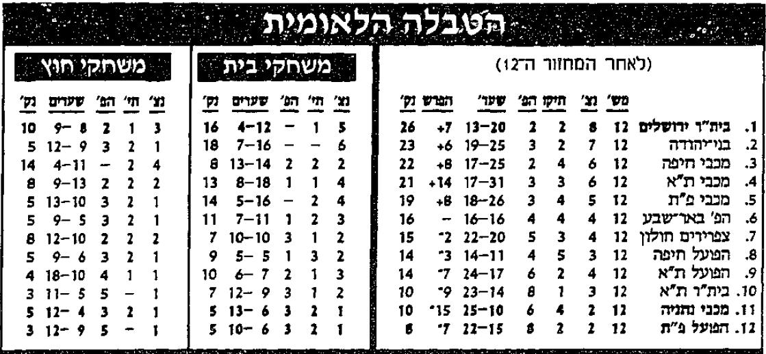 טבלת ליגה לאחר מחזור 12 עונת 1992-93.jpg