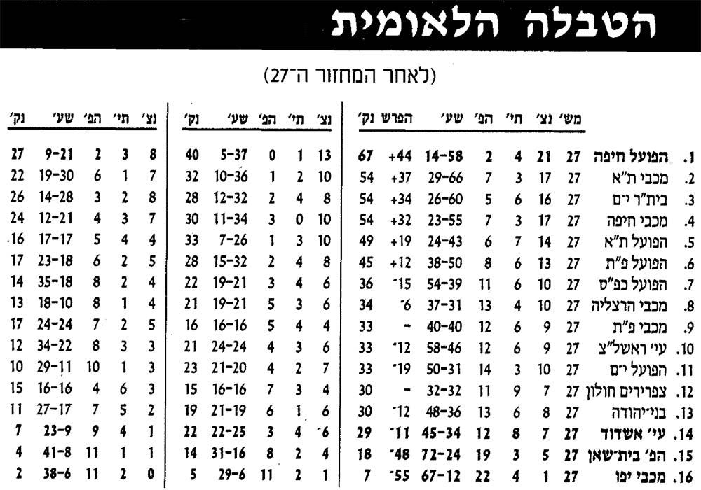 טבלת ליגה לאחר מחזור 27 עונת 1998-99.jpg