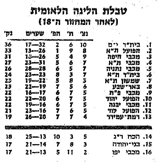 טבלת ליגה עונת 1983-84 לאחר מחזור 18.jpg