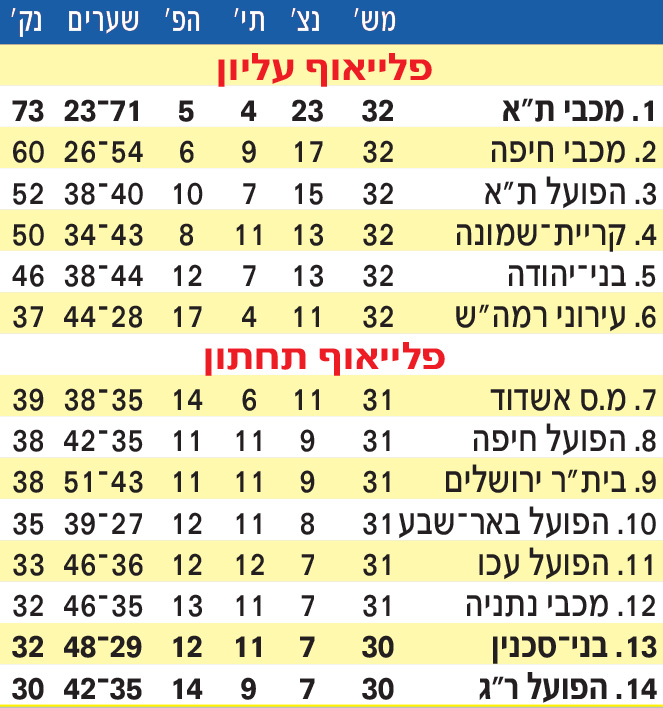 טבלה לאחר מחזור 32 עונת 2012-13.jpg