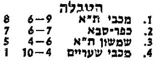טבלת גביע טוטו לאחר מחזור 4 עונת 1985-86.jpg