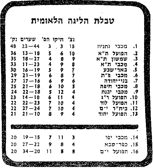 טבלת ליגה עונת 1982-83 לאחר מחזור 19.jpg