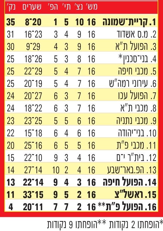 טבלת ליגה עונת 2011-12 לאחר מחזור 16.jpg