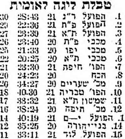 טבלת ליגה עונת 1963-64 לאחר מחזור 20.jpg