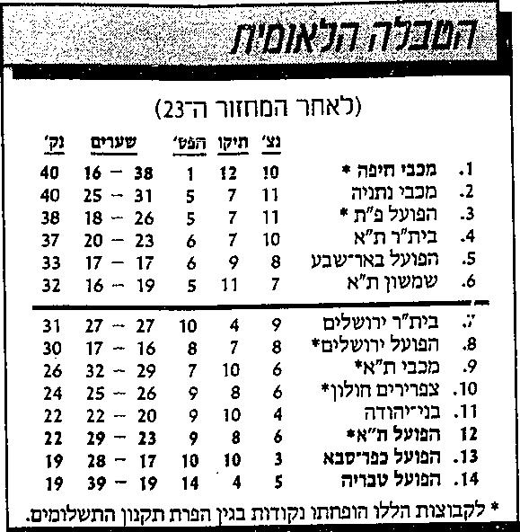טבלת ליגה לאחר מחזור 23 עונת 1988-89.jpg