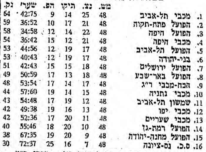 טבלת ליגה עונת 1966-68 לאחר מחזור 48.jpg