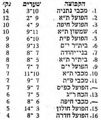 טבלת ליגה עונת 1970-71 לאחר מחזור 8.jpg