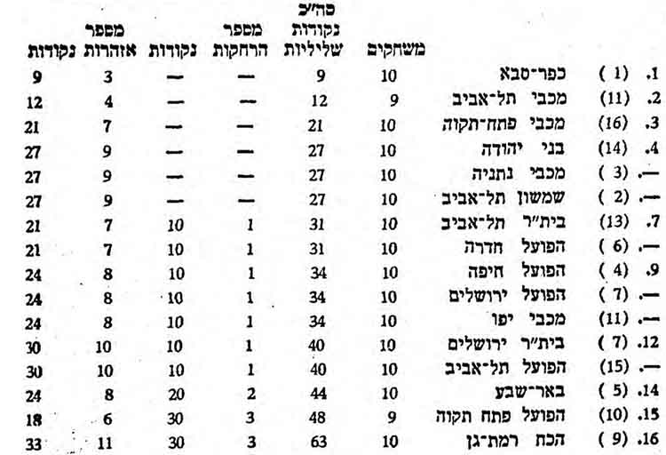 טבלת ליגה עונת 1974-75 לאחר מחזור 9.jpg