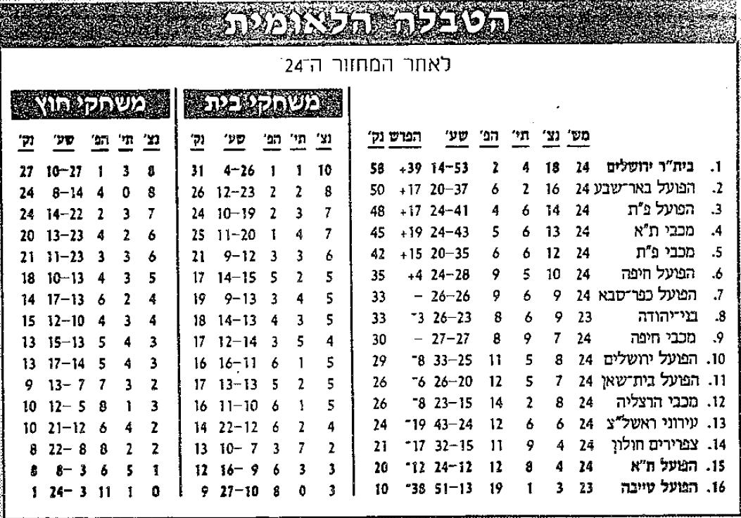 טבלת ליגה לאחר מחזור 24 עונת 1996-97.jpg