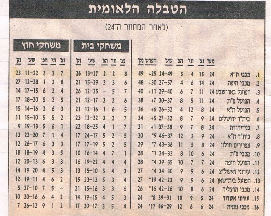 1994 1995 טבלת ליגה מחזור 24.jpg