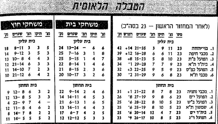 טבלת ליגה לאחר מחזור 23 עונת 1989-90.jpg