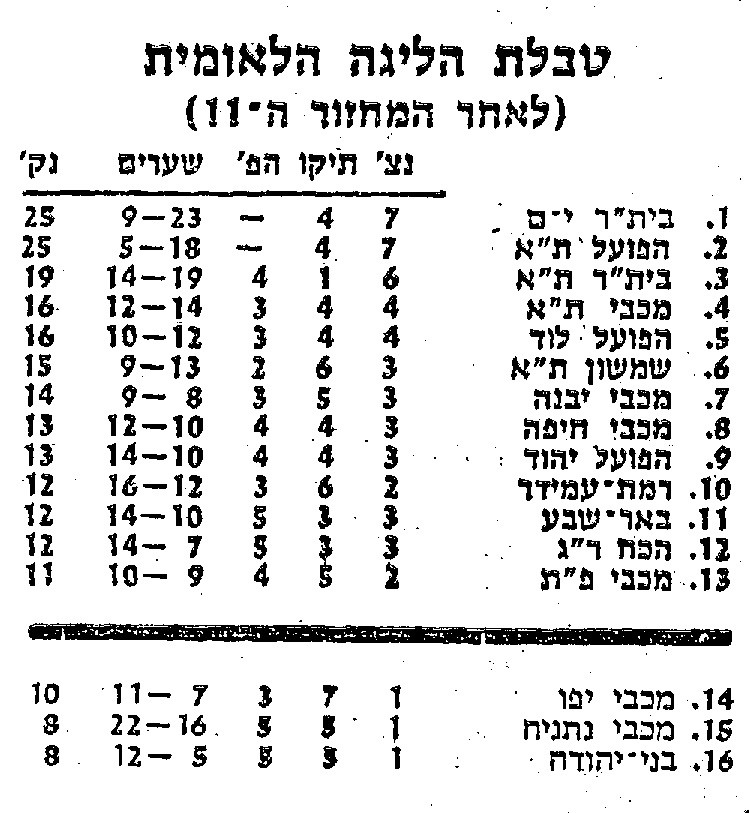 טבלת ליגה עונת 1983-84 לאחר מחזור 11.jpg