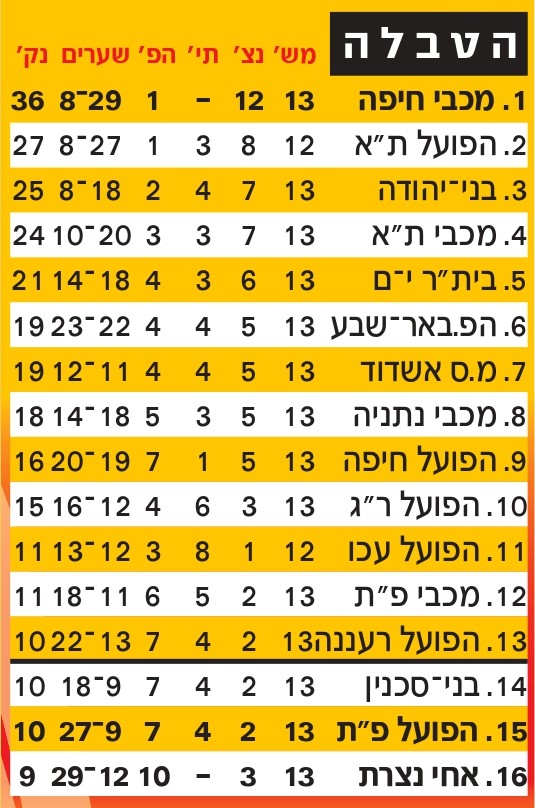 טבלת ליגה עונת 2009-10 לאחר מחזור 13.jpg