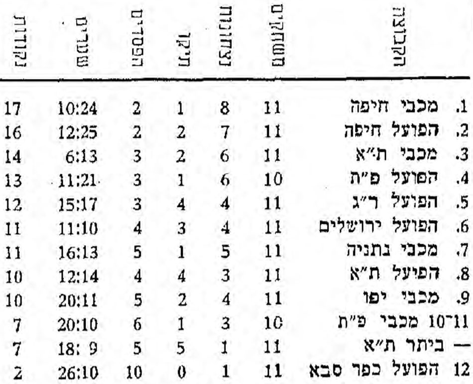 טבלת ליגה לאחר מחזור 11 עונת 1958-59.jpg