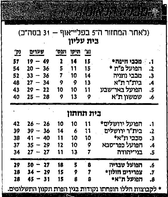 טבלת ליגה לאחר מחזור 31 עונת 1988-89.jpg