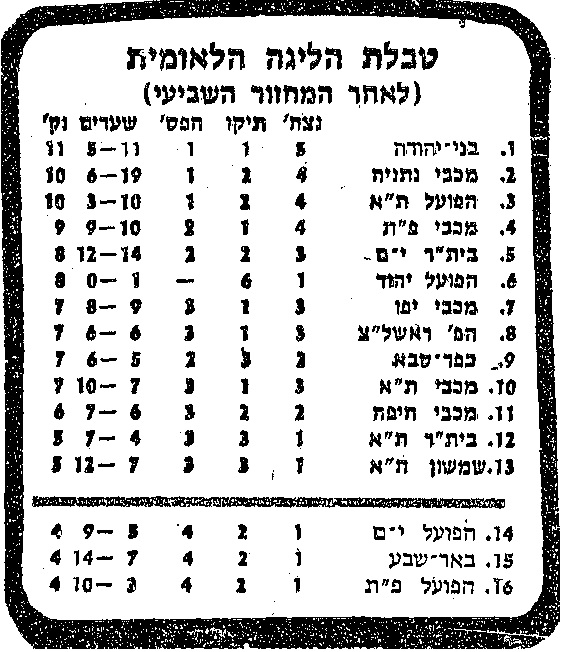 טבלת ליגה עונת 1981-82 לאחר מחזור 7.jpg