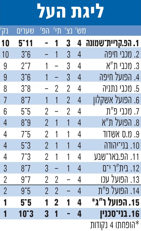 טבלת ליגה עונת 2010-11 לאחר מחזור 4.jpg