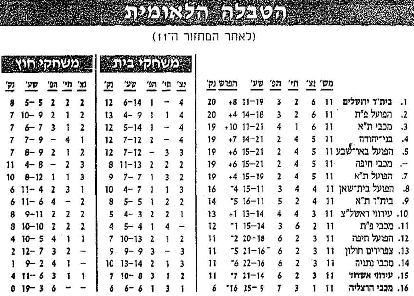 טבלת ליגה לאחר מחזור 11 עונת 1994-95.jpg