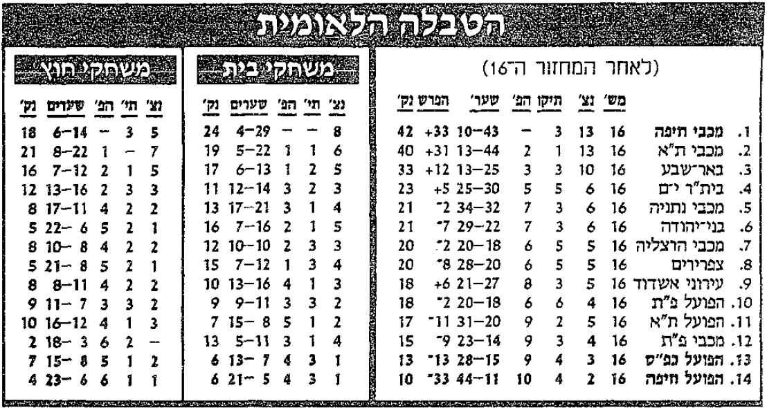טבלת ליגה לאחר מחזור 16 עונת 1993-94.JPG