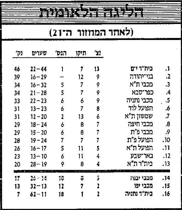 טבלת ליגה לאחר מחזור 21 עונת 1986-87.jpg