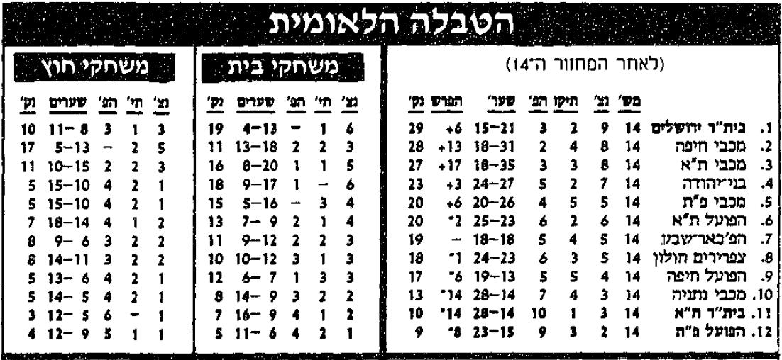טבלת ליגה לאחר מחזור 14 עונת 1992-93.jpg