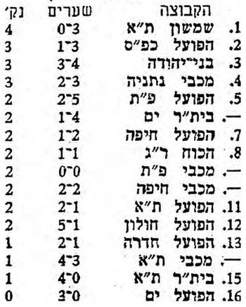 טבלת ליגה עונת 1970-71 לאחר מחזור 2.jpg
