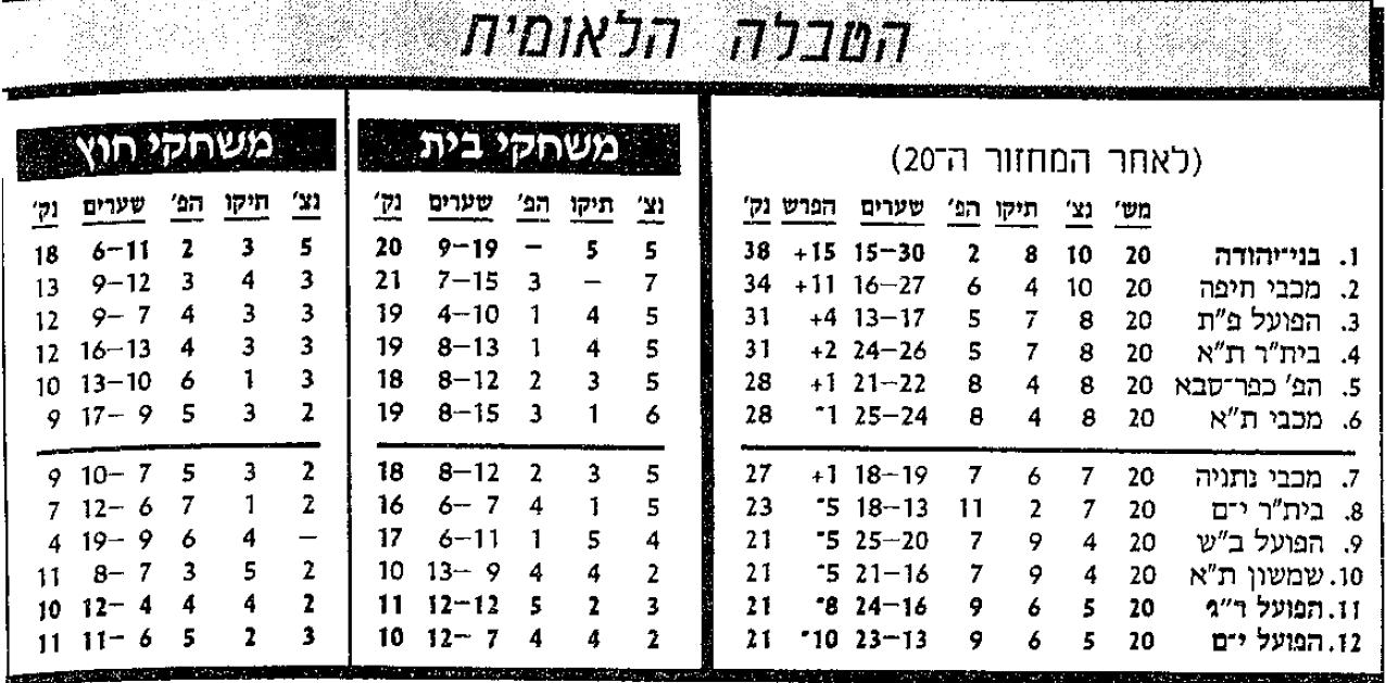 טבלת ליגה לאחר מחזור 20 עונת 1989-90.jpg