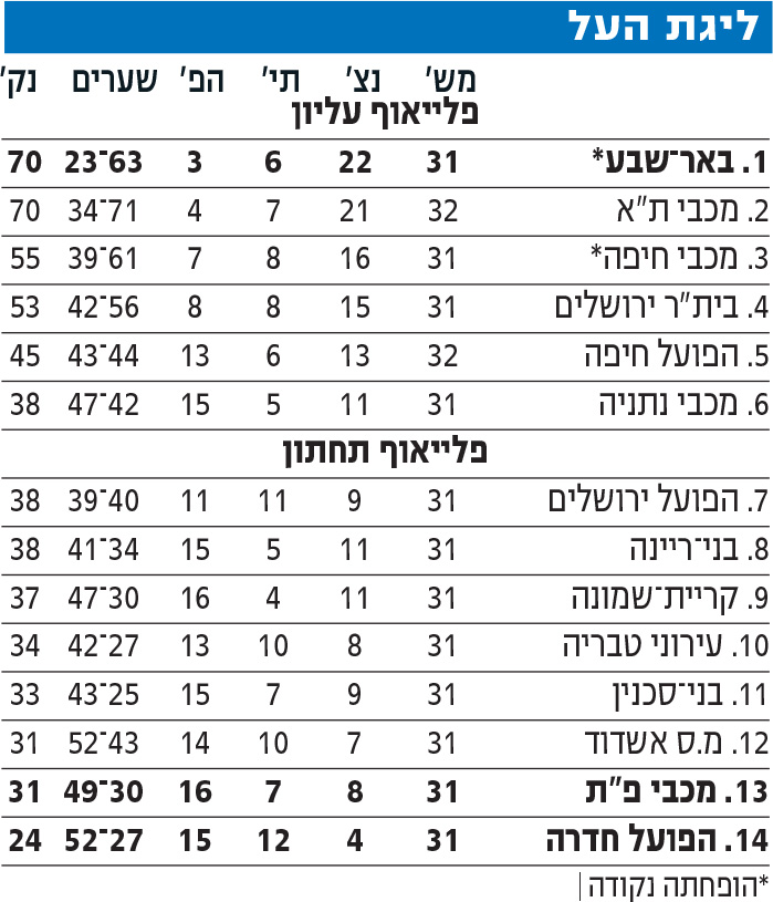 טבלת ליגה לאחר מחזור 32 עונת 2024-25.jpg