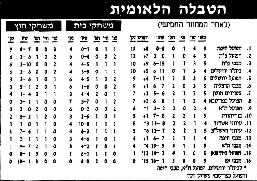 טבלת ליגה לאחר מחזור 5 עונת 1998-99.jpg