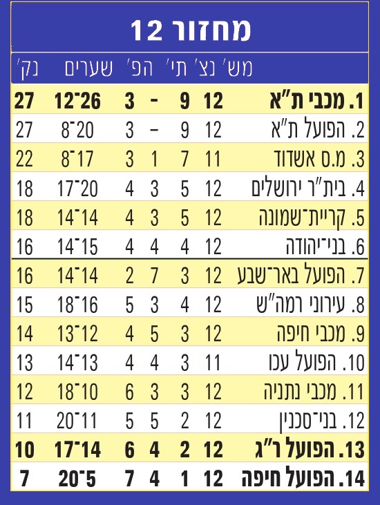 טבלת ליגה עונת 2012-13 לאחר מחזור 12.jpg