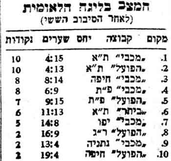 טבלת ליגה לאחר מחזור 6 עונת 1956-57.jpg